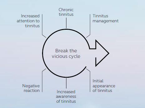 Tinnitus vicious cycle