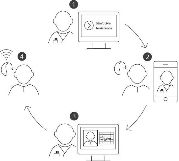 ReSound Assist Live Assistance how it works